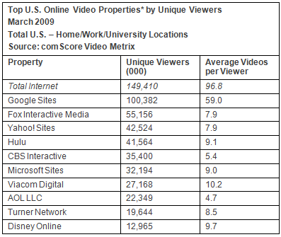 aantal unieke viewers van video juli
2009