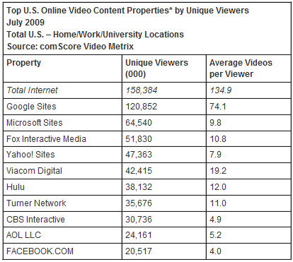 comscore video viewers maart 2009