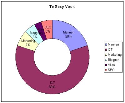 te sexy voor
ICT
